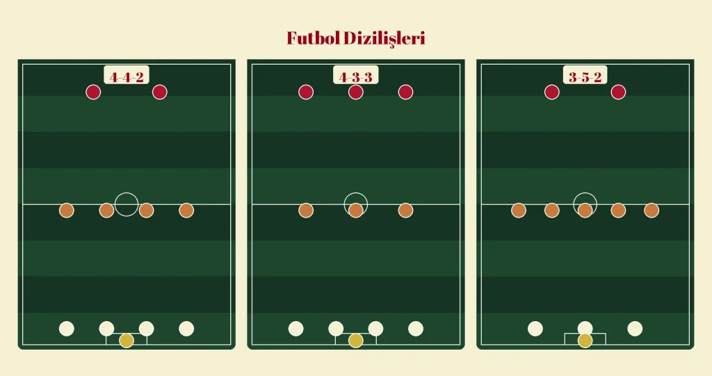 Futbol dizilişleri karşılaştırması: 4-4-2, 4-3-3 ve 3-5-2 sistemlerinin saha üzerinde gösterimi