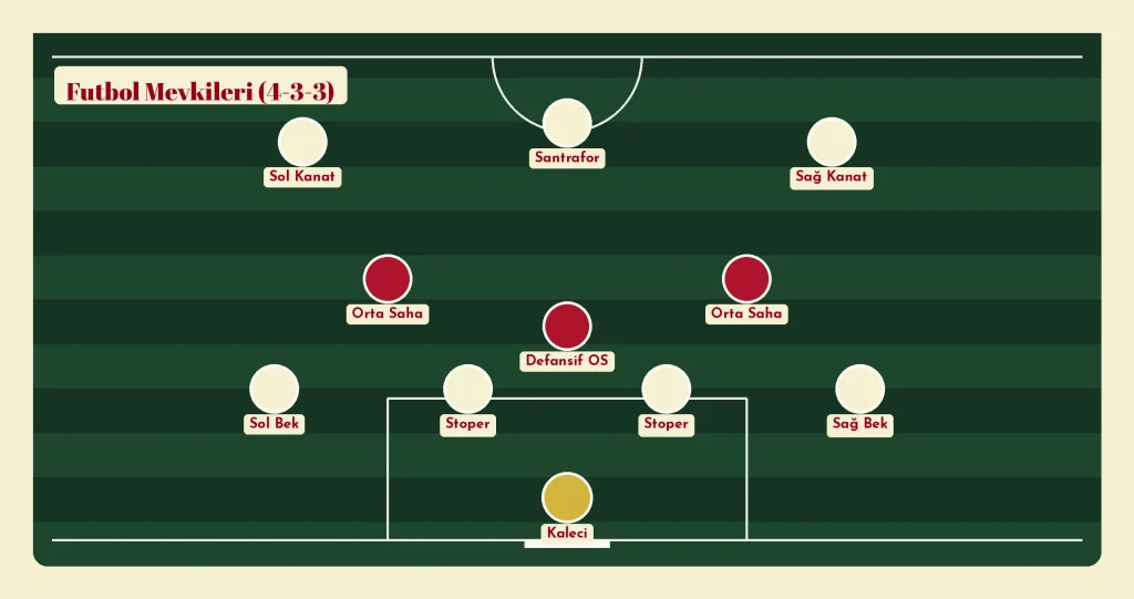 Futbol mevkileri diyagramı: 4-3-3 diziliminde kaleci, defans, orta saha ve forvet pozisyonları